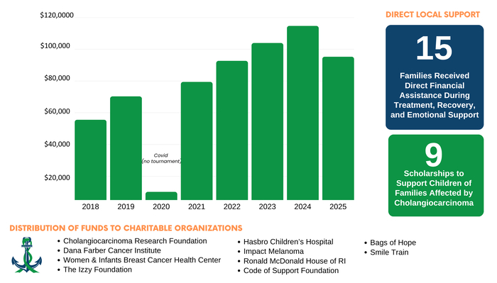 Karen Bradshaw Memorial Golf
Tournament